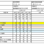 大阪府が実施した工事現場への立入検査の結果を整理した表。検査項目と指導の内容を把握して、指導ゼロの現場にしましょう。